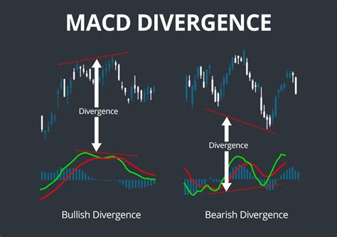 индикаторы разворота macd divergence